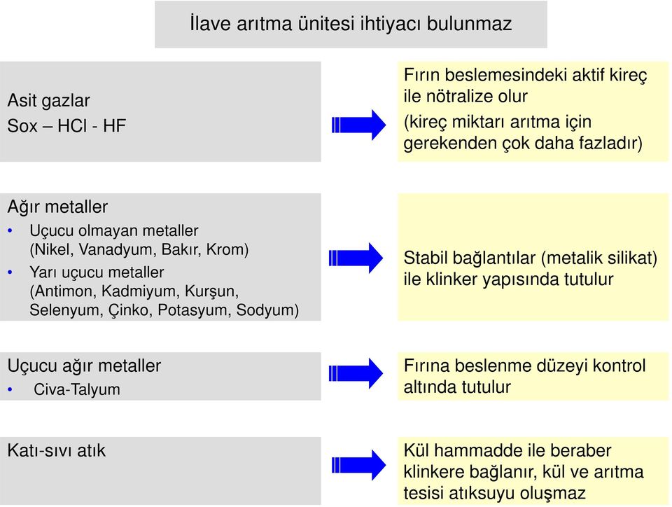 Kadmiyum, Kurşun, Selenyum, Çinko, Potasyum, Sodyum) Stabil bağlantılar (metalik silikat) ile klinker yapısında tutulur Uçucu ağır metaller