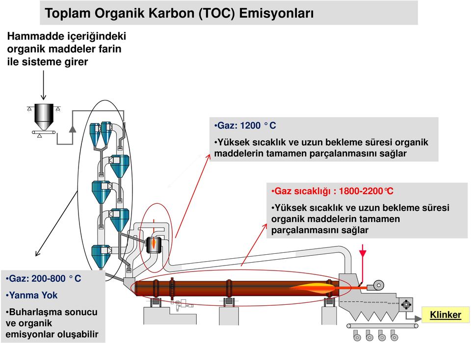 sağlar Gaz sıcaklığı : 1800-2200 C Yüksek sıcaklık ve uzun bekleme süresi organik maddelerin tamamen