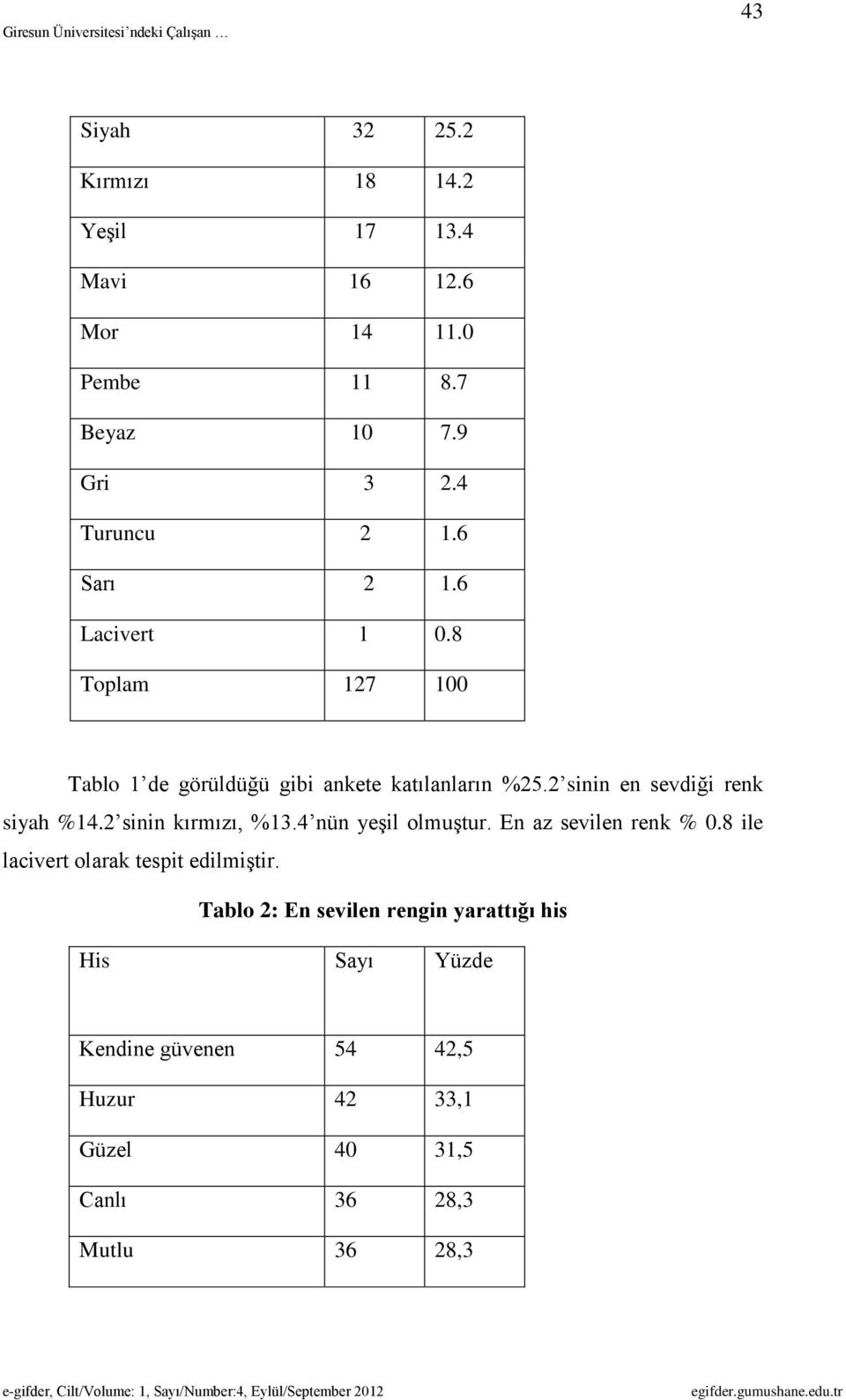 2 sinin en sevdiği renk siyah %14.2 sinin kırmızı, %13.4 nün yeşil olmuştur. En az sevilen renk % 0.