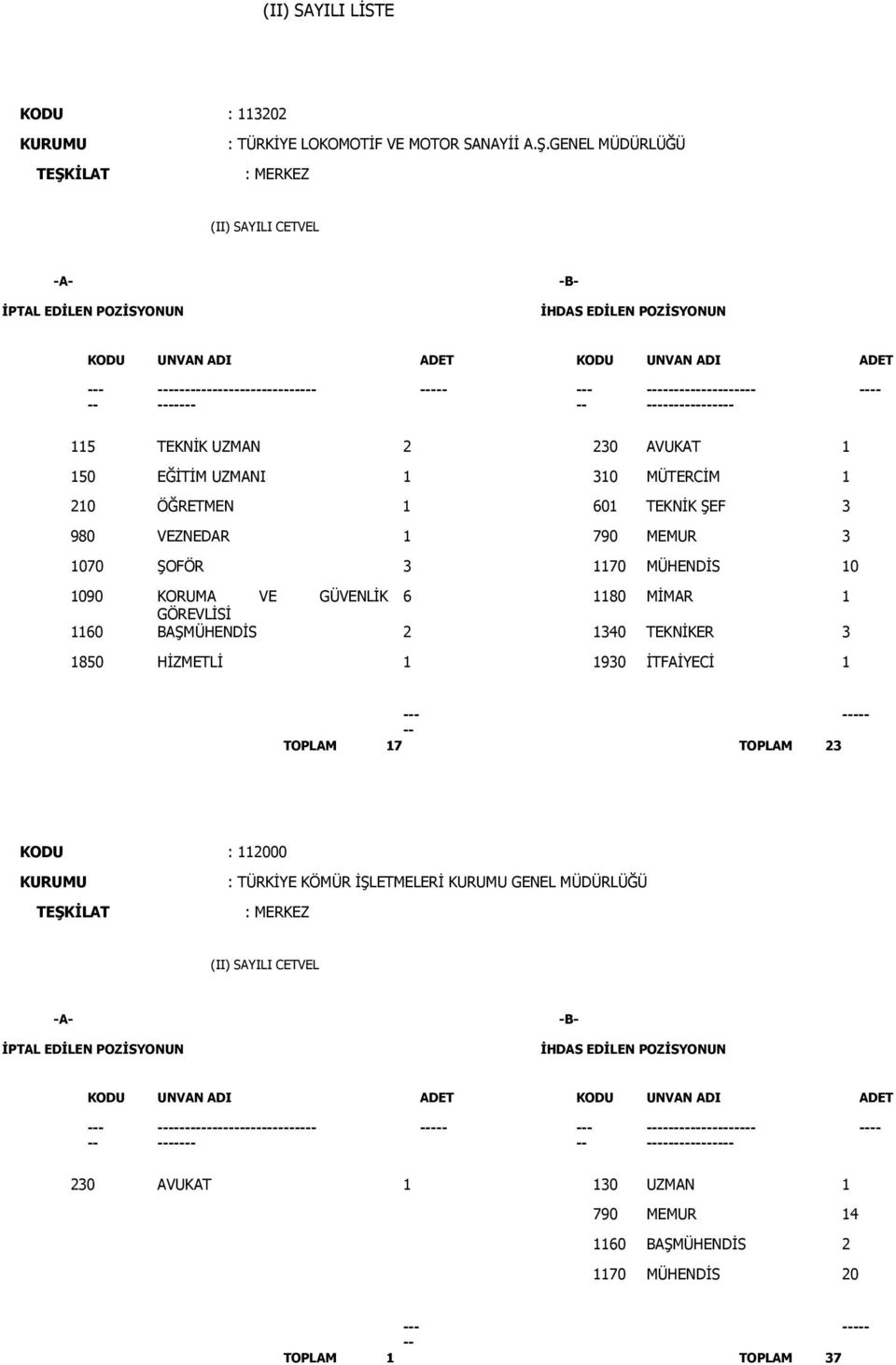 1 790 MEMUR 3 1070 ŞOFÖR 3 1170 MÜHENDİS 10 1090 KORUMA VE GÜVENLİK 6 1180 MİMAR 1 1160 BAŞMÜHENDİS 2 1340 TEKNİKER 3 1850 HİZMETLİ 1