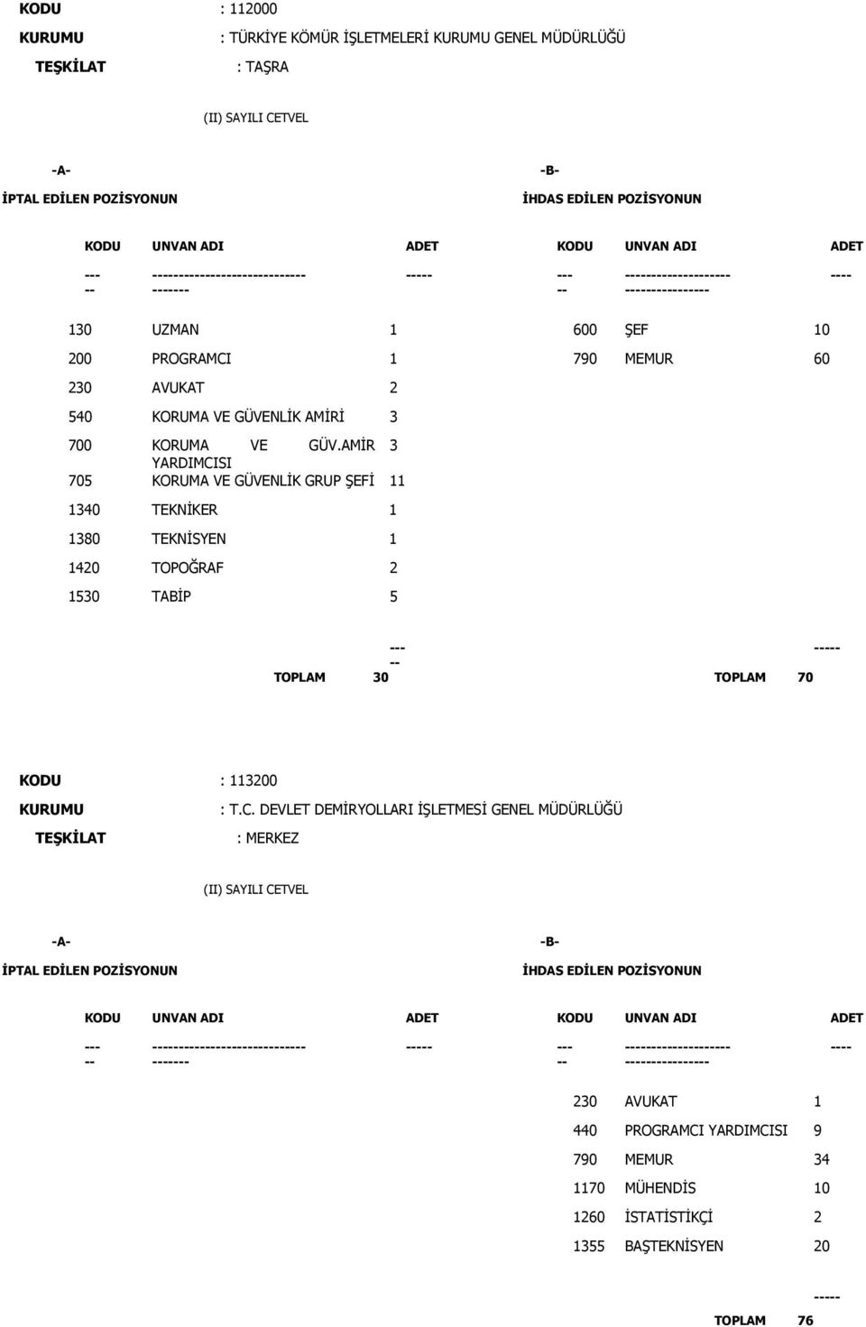 AMİR 3 YARDIMCISI 705 KORUMA VE GÜVENLİK GRUP ŞEFİ 11 1340 TEKNİKER 1 1380 TEKNİSYEN 1 1420 TOPOĞRAF 2 1530 TABİP 5 - - TOPLAM 30