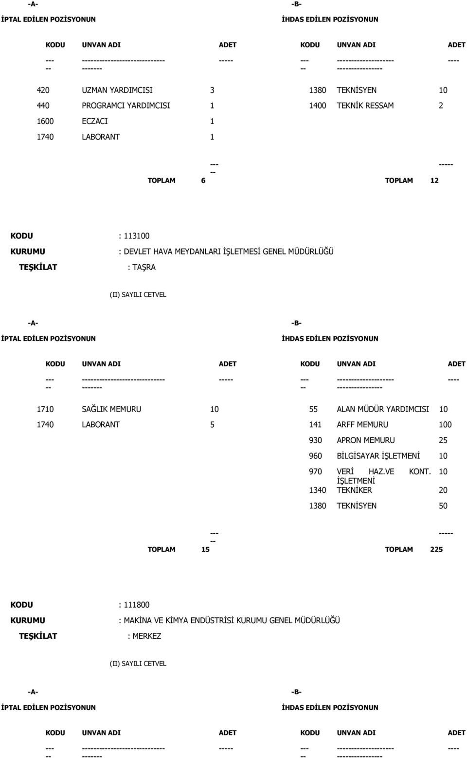 MEMURU 10 55 ALAN MÜDÜR YARDIMCISI 10 1740 LABORANT 5 141 ARFF MEMURU 100 930 APRON MEMURU 25 960 BİLGİSAYAR 10 970 VERİ HAZ.