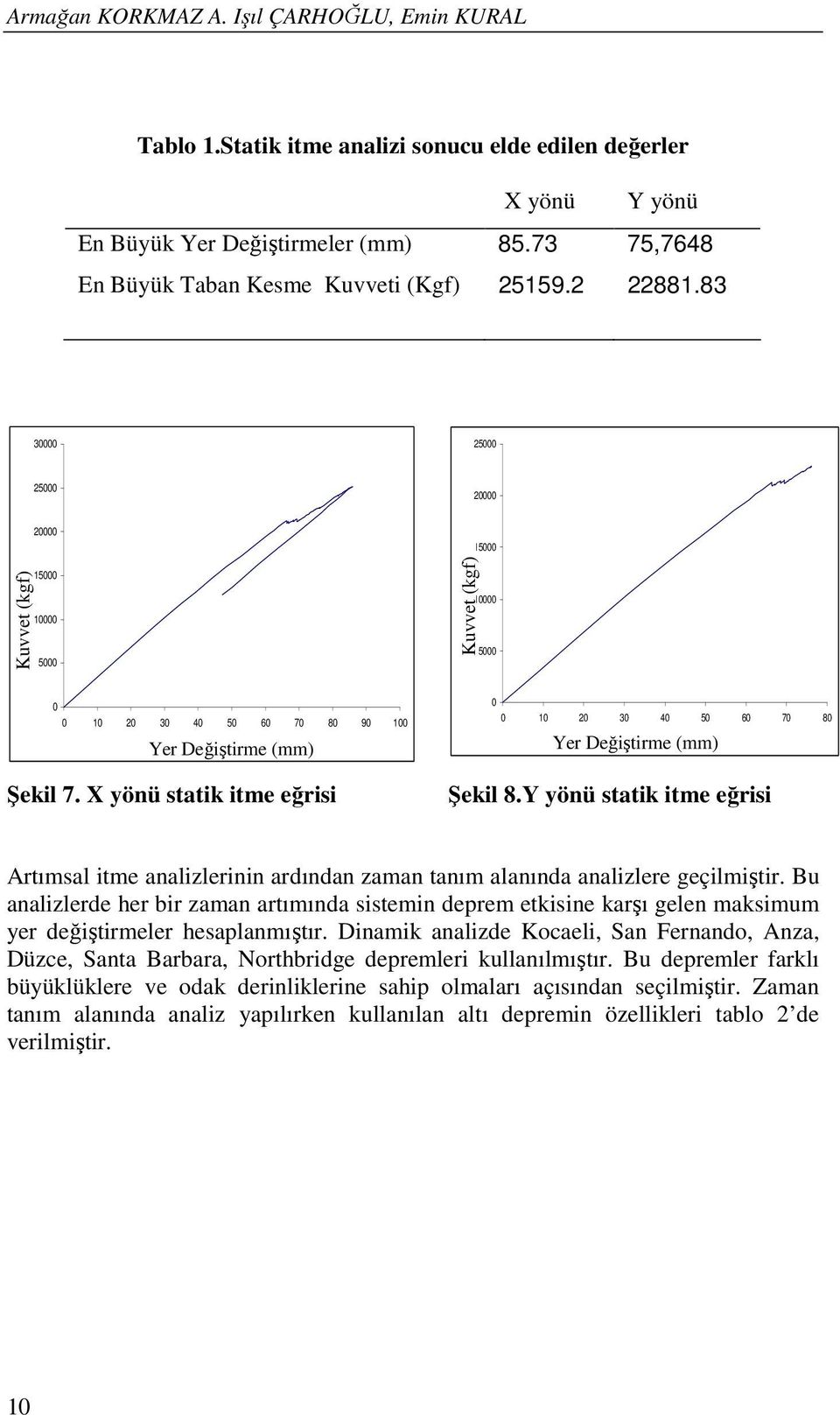 83 30000 25000 25000 20000 Taban kesm e kuvveti Kuvvet (kgf) 20000 15000 10000 5000 Taban kesm e kuvveti Kuvvet (kgf) 15000 10000 5000 0 0 10 20 30 40 50 60 70 80 90 100 Yer değiştirme Yer Değiştirme