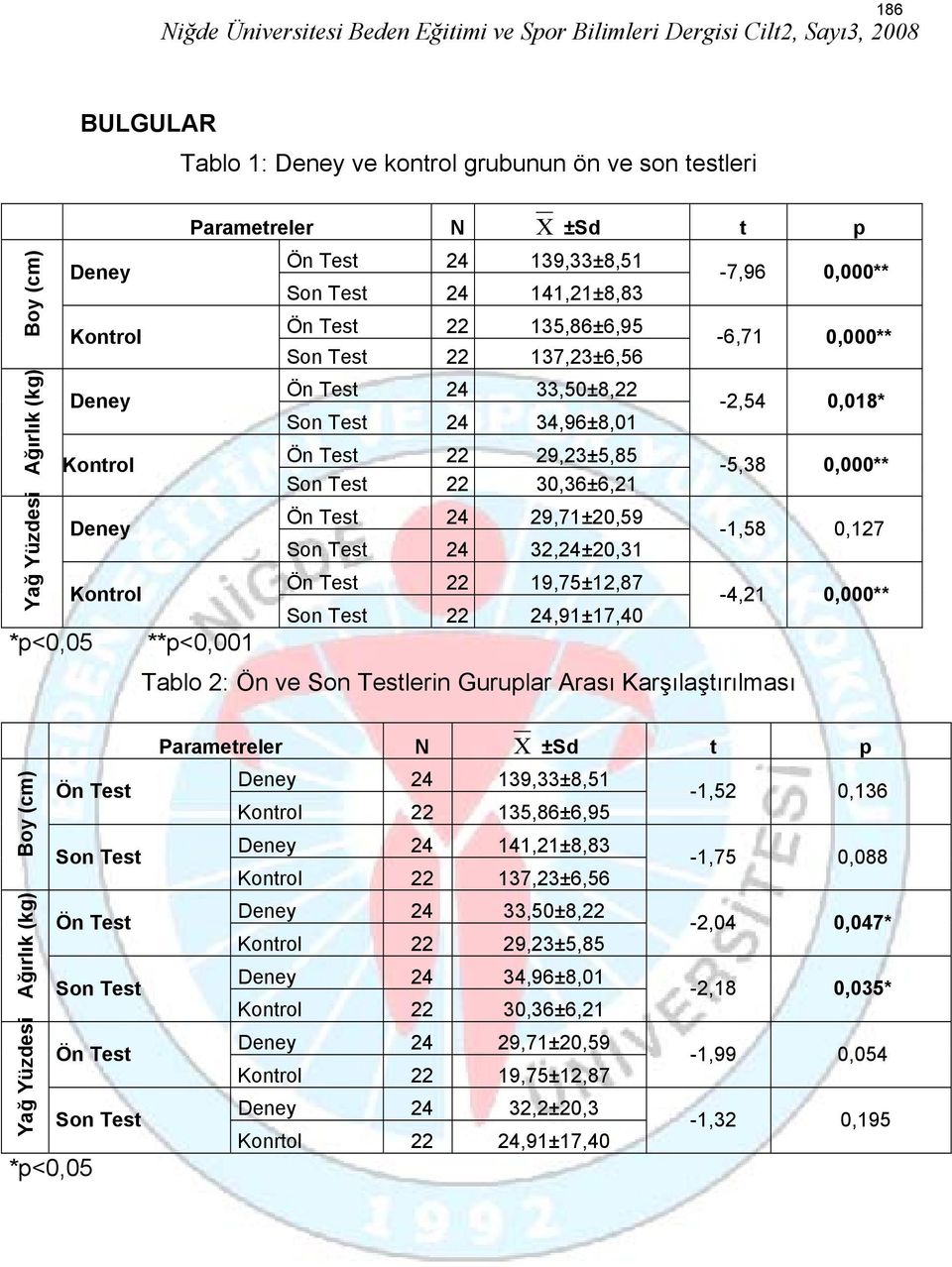 Test 24 32,24±20,31 Ön Test 22 19,75±12,87 Son Test 22 24,91±17,40-7,96 0,000** -6,71 0,000** -2,54 0,018* -5,38 0,000** -1,58 0,127-4,21 0,000** Tablo 2: Ön ve Son Testlerin Guruplar Arası