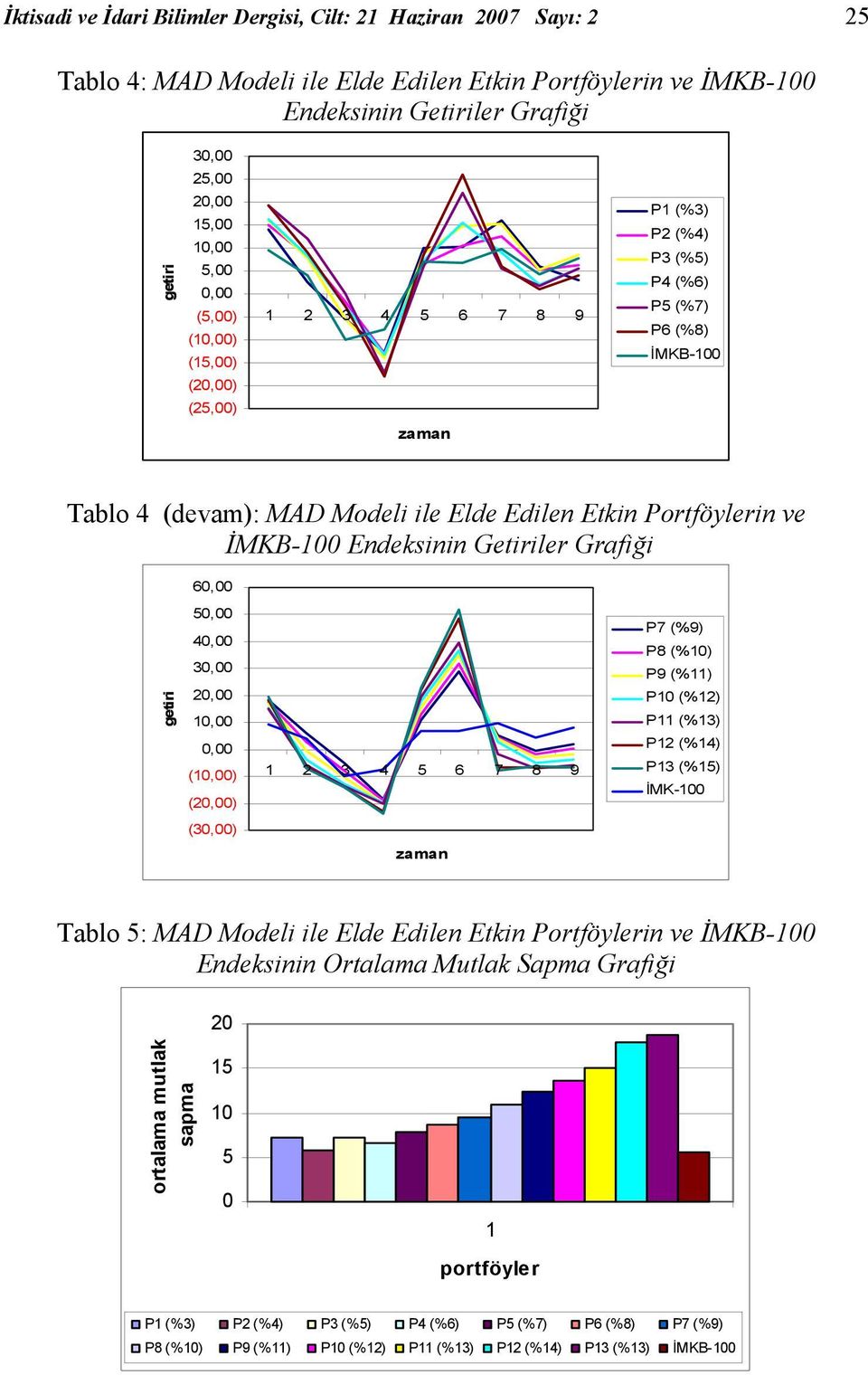 Getiriler Grafiği 60,00 getiri 50,00 40,00 30,00 20,00 0,00 0,00 (0,00) (20,00) 2 3 4 5 6 7 8 9 P7 (%9) P8 (%0) P9 (%) P0 (%2) P (%3) P2 (%4) P3 (%5) İMK-00 (30,00) zama Tablo 5: MAD Modeli ile Elde