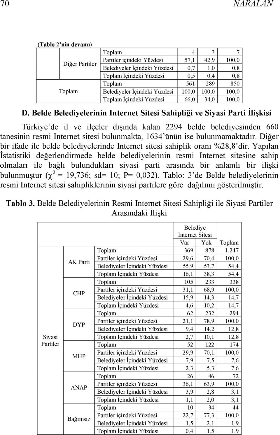Belde Belediyelerinin Internet Sitesi Sahipliği ve Siyasi Parti İlişkisi Türkiye de il ve ilçeler dışında kalan 2294 belde belediyesinden 660 tanesinin resmi Internet sitesi bulunmakta, 1634 ünün ise