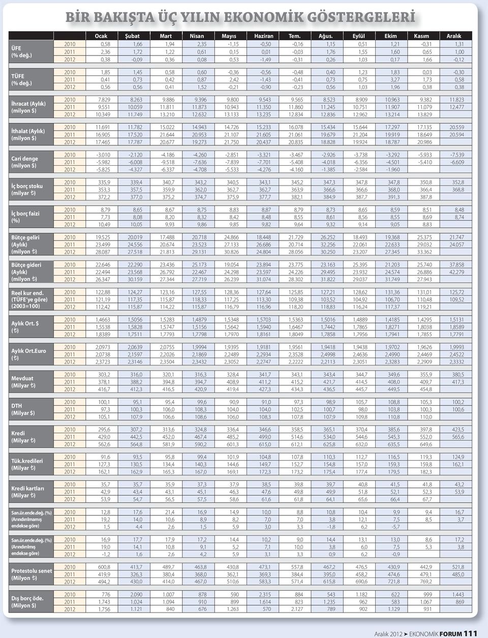 $ ( ) Aylık Ort.Euro ( ) Mevduat DTH (Milyar $) Kredi Tük.kredileri Kredi kartları San.ür.ende.değ. (%) (Arındırılmamış endekse göre) San.ür.ende.değ. (%) (Arındırılmış endekse göre) Protestolu senet (Milyon ) Dış borç öde.