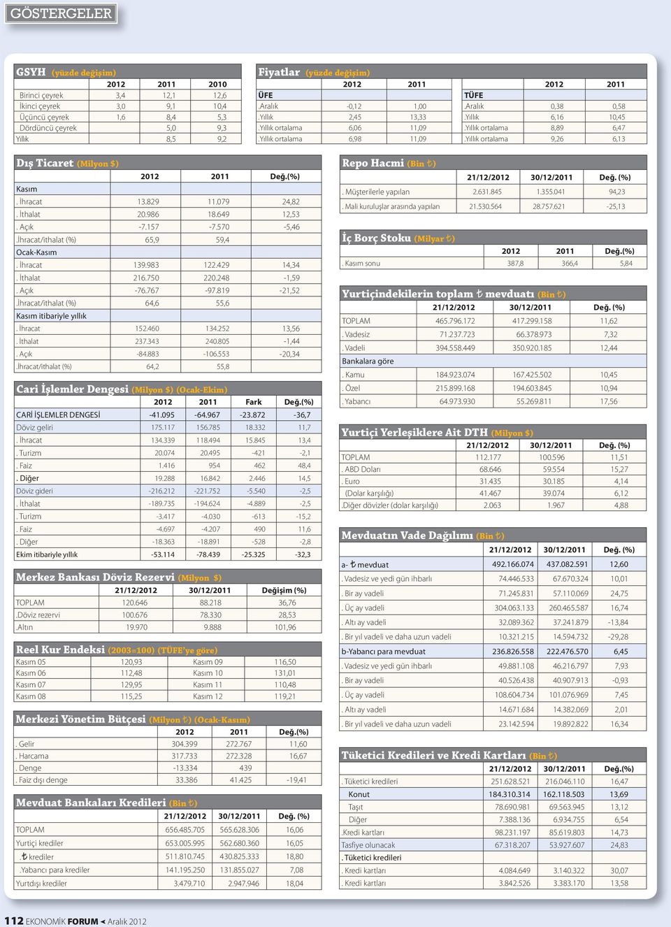 Yıllık ortalama 9,26 6,13 Dış Ticaret (Milyon $) Kasım. İhracat 13.829 11.079 24,82. İthalat 20.986 18.649 12,53. Açık -7.157-7.570-5,46.İhracat/ithalat (%) 65,9 59,4 Ocak-Kasım. İhracat 139.983 122.