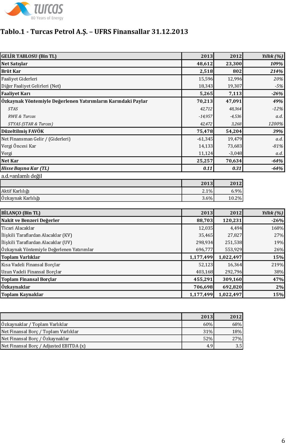 5,265 7,113-26% Özkaynak Yöntemiyle Değerlenen Yatırımların Karındaki Paylar 7,213 47,91 49% STAS 42,712 48,364-12% RWE & Turcas -14,957-4,536 a.d. STYAS (STAR & Turcas) 42,472 3,268 12% Düzeltilmiş FAVÖK 75,478 54,24 39% Net Finansman Gelir / (Giderleri) -61,345 19,479 a.