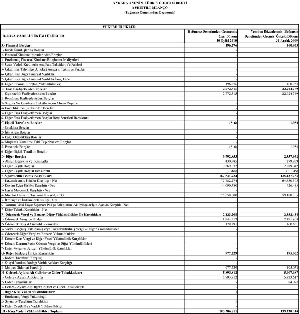 Tahviller(Bonolar) Anapara. Taksit ve Faizleri 6 Çıkarılmış Diğer Finansal Varlıklar 7 Çıkarılmış Diğer Finansal Varlıklar İhraç Farkı 8 Diğer Finansal Borçlar (Yükümlülükler) 196.276 160.