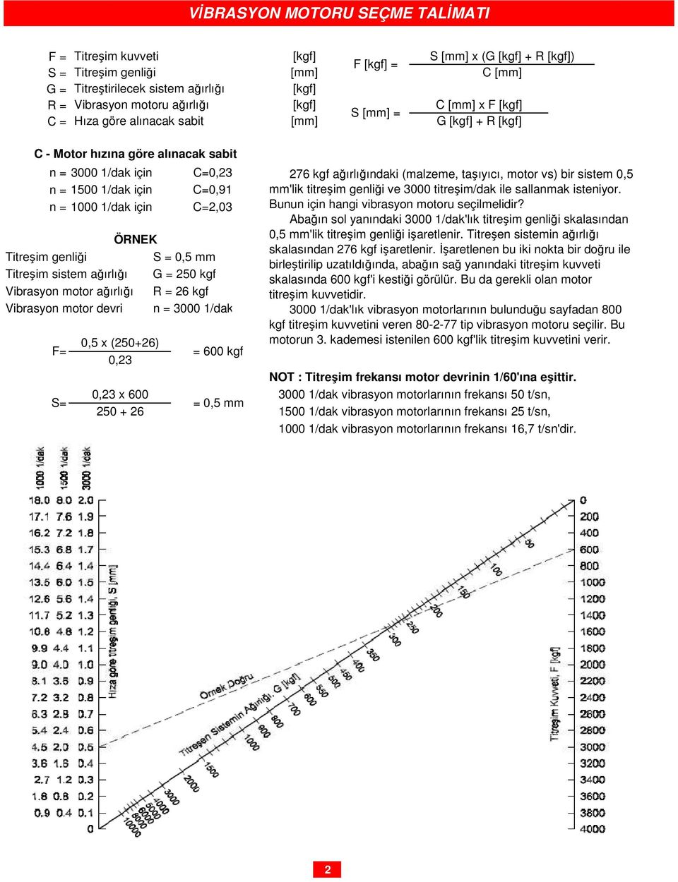 ağırlığı G = 50 kgf Vibrasyon motor ağırlığı R = 6 kgf Vibrasyon motor devri n = 000 1/dak F= S= 76 kgf ağırlığındaki (malzeme, taşıyıcı, motor vs) bir sistem 0,5 mm'lik titreşim genliği ve 000