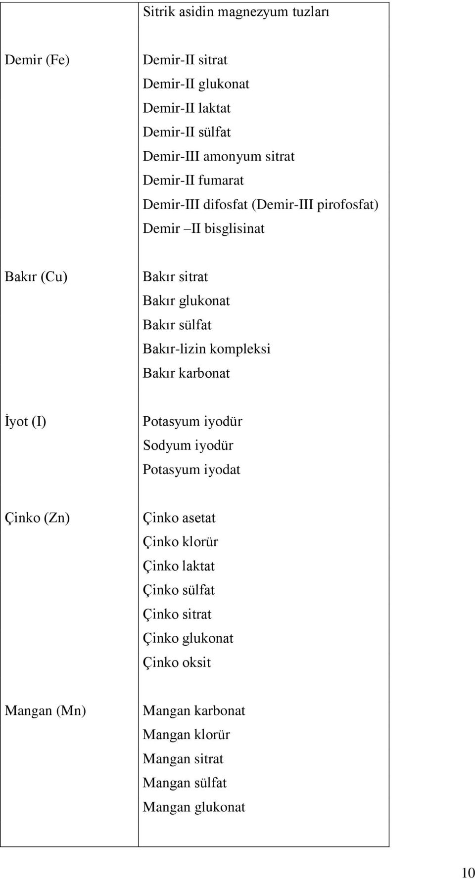 Bakır-lizin kompleksi Bakır karbonat İyot (I) Potasyum iyodür Sodyum iyodür Potasyum iyodat Çinko (Zn) Çinko asetat Çinko klorür Çinko