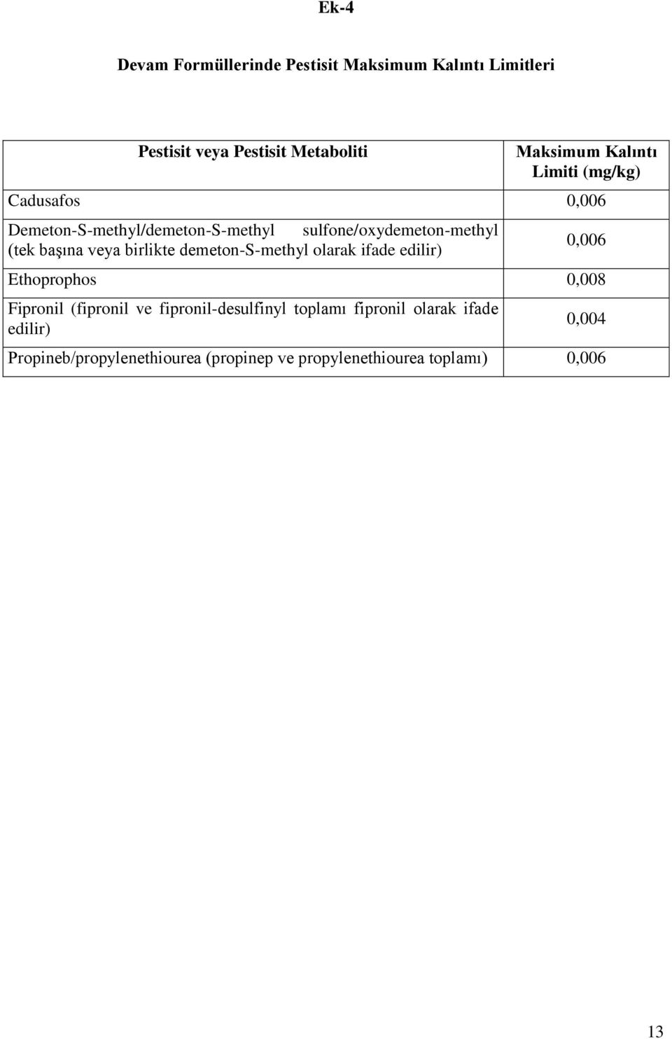 birlikte demeton-s-methyl olarak ifade edilir) 0,006 Ethoprophos 0,008 Fipronil (fipronil ve fipronil-desulfinyl