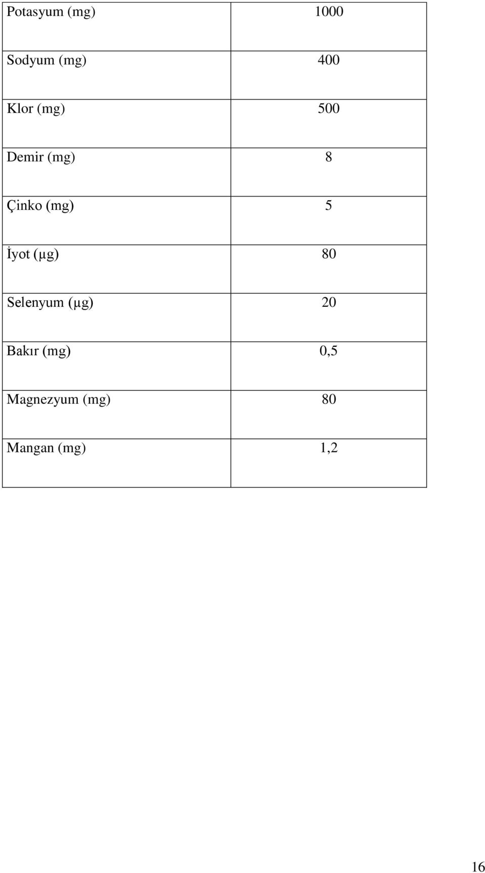 5 İyot (µg) 80 Selenyum (µg) 20 Bakır