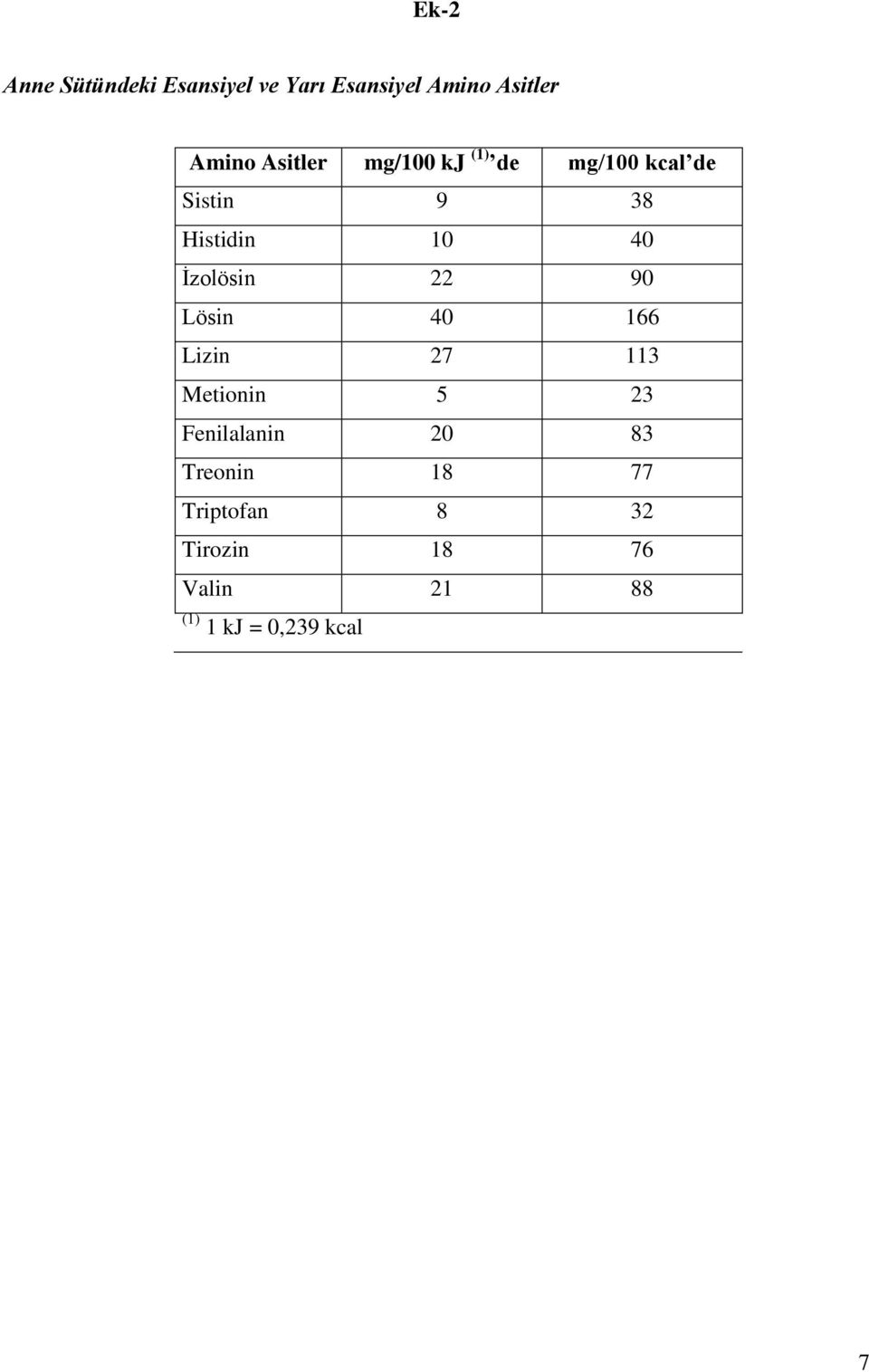 İzolösin 22 90 Lösin 40 166 Lizin 27 113 Metionin 5 23 Fenilalanin 20