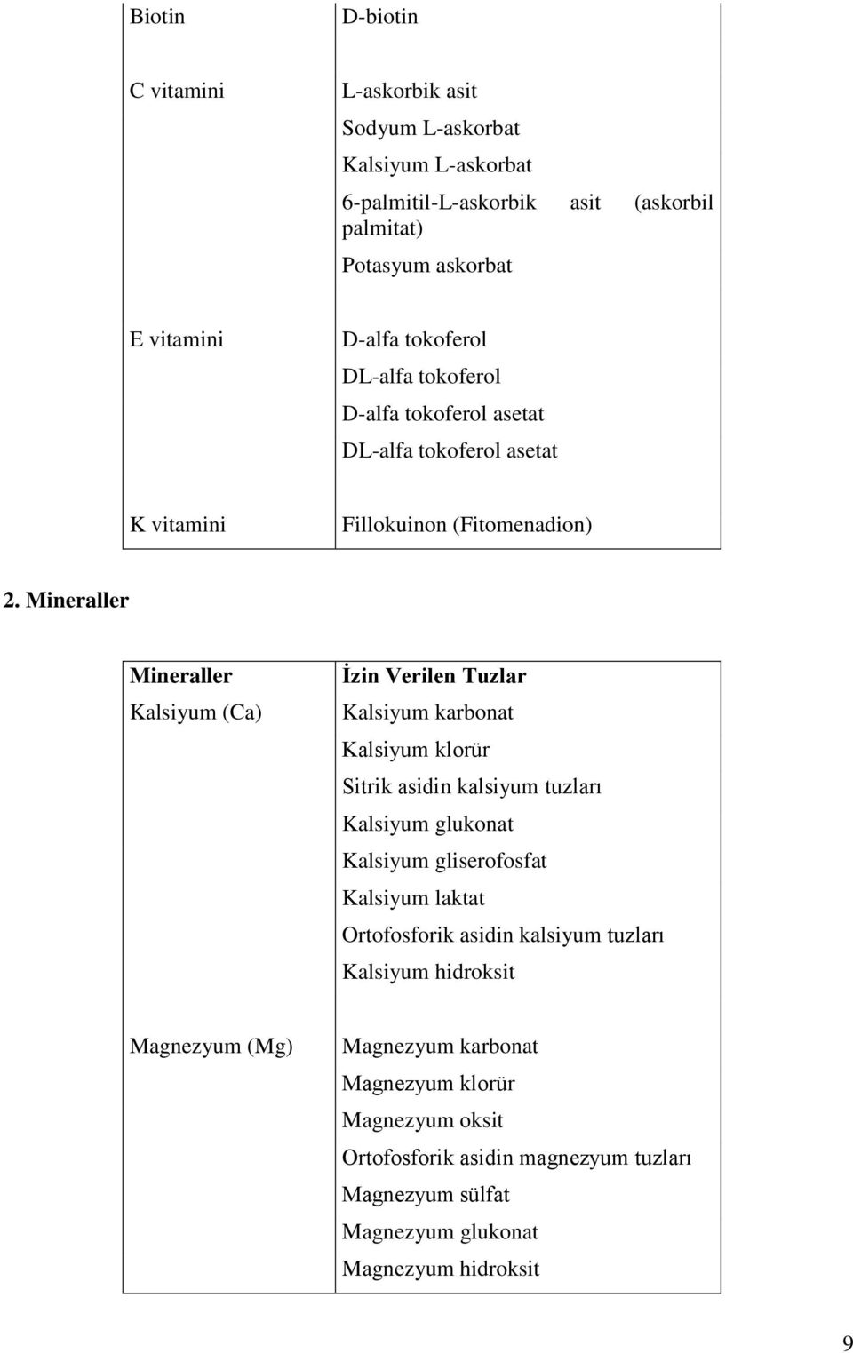 Mineraller Mineraller Kalsiyum (Ca) İzin Verilen Tuzlar Kalsiyum karbonat Kalsiyum klorür Sitrik asidin kalsiyum tuzları Kalsiyum glukonat Kalsiyum gliserofosfat