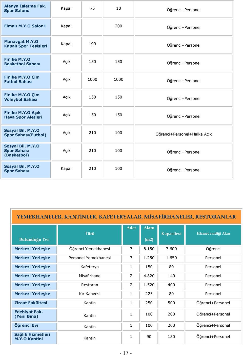 M.Y.O Spor Sahası (Basketbol) Açık 210 100 Öğrenci+Personel Sosyal Bil. M.Y.O Spor Sahası Kapalı 210 100 Öğrenci+Personel YEMEKHANELER, KANTİNLER, KAFETERYALAR, MİSAFİRHANELER, RESTORANLAR Bulunduğu