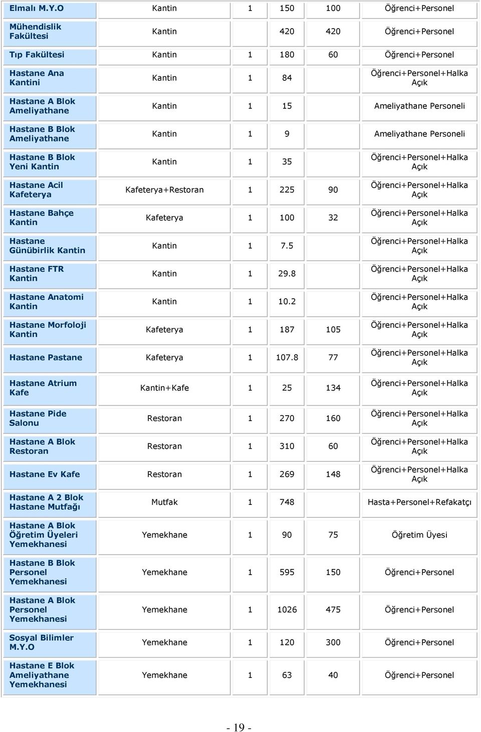 Hastane A Blok Ameliyathane Hastane B Blok Ameliyathane Kantin 1 15 Ameliyathane Personeli Kantin 1 9 Ameliyathane Personeli Hastane B Blok Yeni Kantin Hastane Acil Kafeterya Hastane Bahçe Kantin