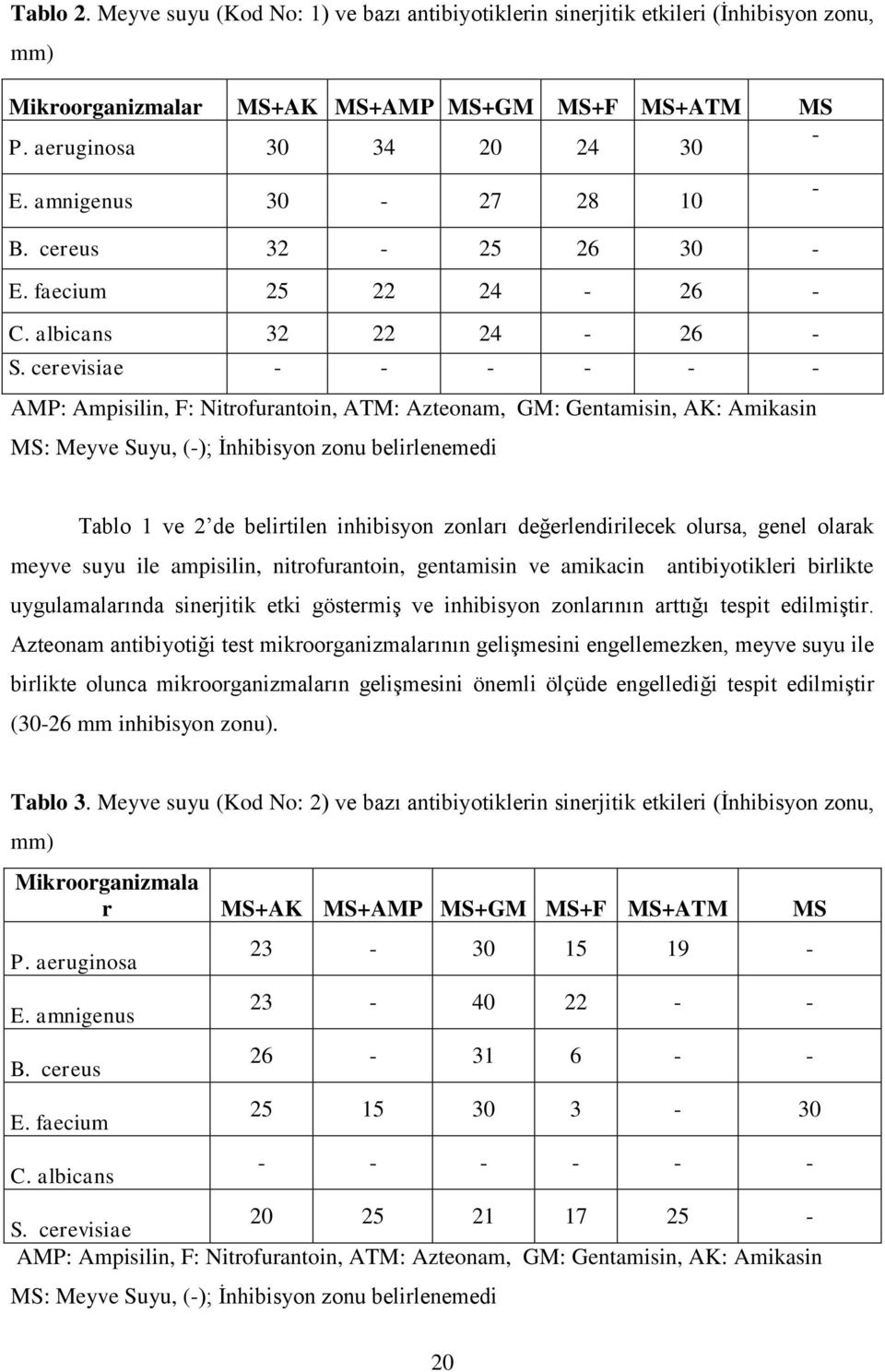 cerevisiae AMP: Ampisilin, F: Nitrofurantoin, ATM: Azteonam, GM: Gentamisin, AK: Amikasin MS: Meyve Suyu, (); İnhibisyon zonu belirlenemedi Tablo 1 ve 2 de belirtilen inhibisyon zonları