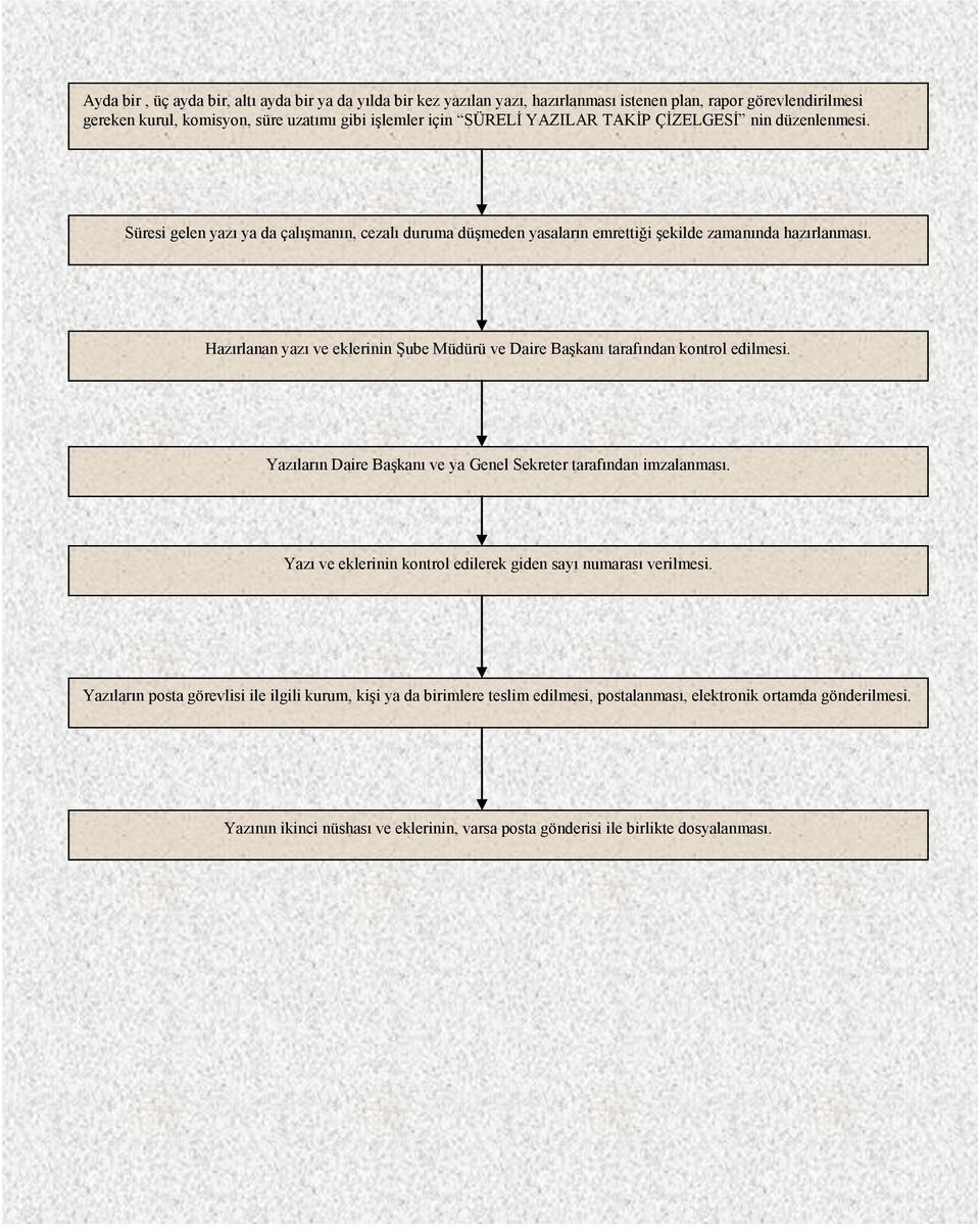 Hazırlanan yazı ve eklerinin Şube Müdürü ve Daire Başkanı tarafından kontrol edilmesi. Yazıların Daire Başkanı ve ya Genel Sekreter tarafından imzalanması.