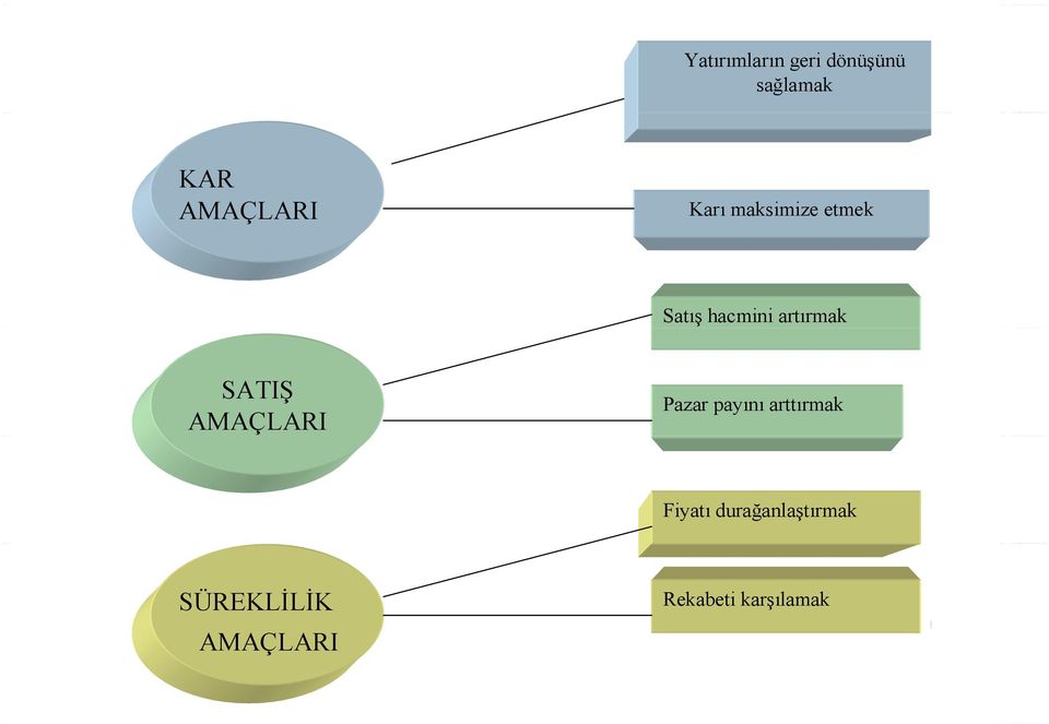 AMAÇLARI Pazar payını arttırmak Fiyatı