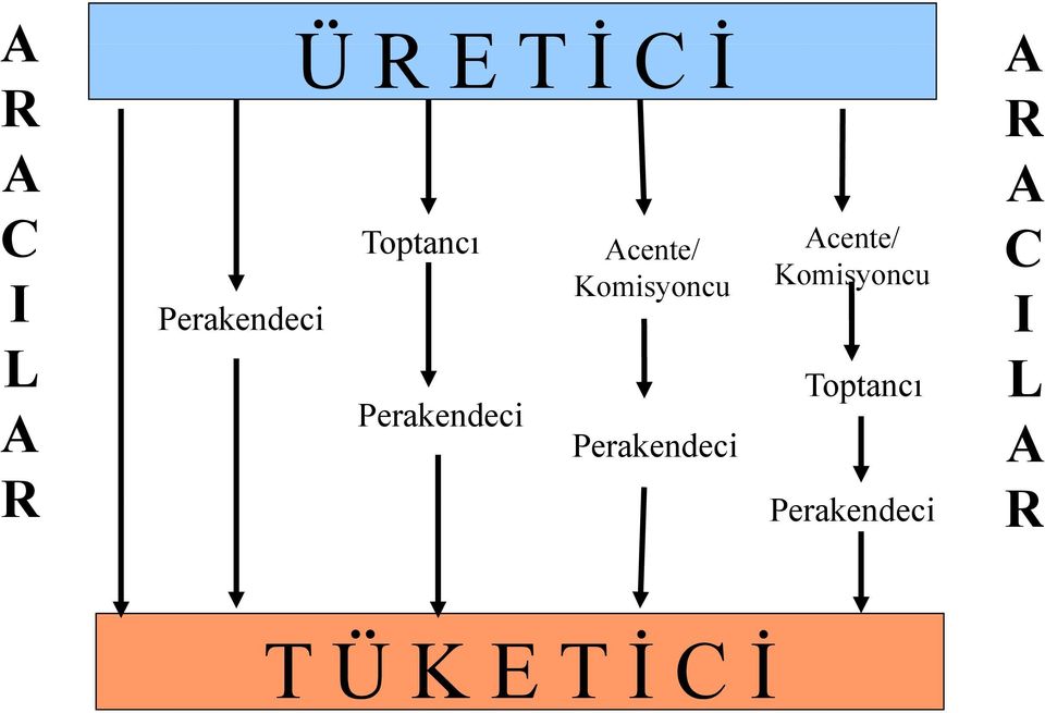 Perakendeci L A R Toptancı Perakendeci