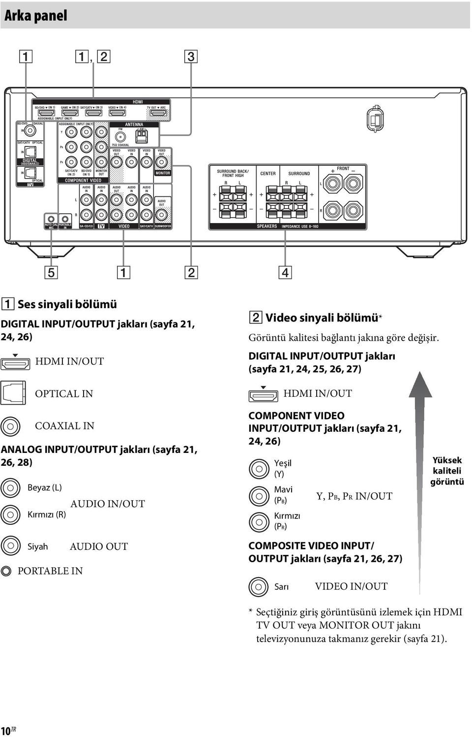 DIGITAL INPUT/OUTPUT jakları (sayfa 21, 24, 25, 26, 27) HDMI IN/OUT COAXIAL IN ANALOG INPUT/OUTPUT jakları (sayfa 21, 26, 28) Beyaz (L) AUDIO IN/OUT Kırmızı (R) Siyah PORTABLE IN