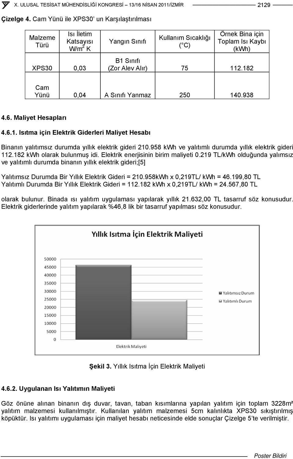 112.182 Cam Yünü 0,04 A Sınıfı Yanmaz 250 140.938 4.6. Maliyet Hesapları 4.6.1. Isıtma için Elektrik Giderleri Maliyet Hesabı Binanın yalıtımsız durumda yıllık elektrik gideri 210.