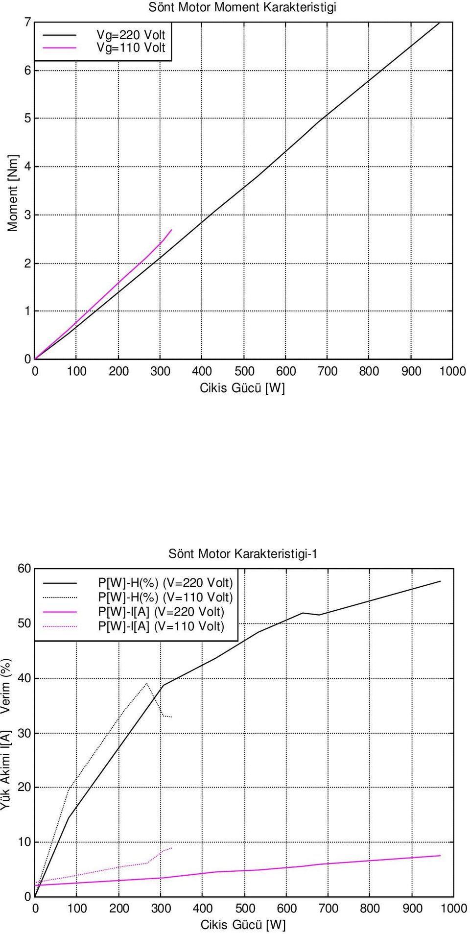 (V=110 Volt) P[W]-I[A] (V=220 Volt) P[W]-I[A] (V=110 Volt) Sönt Motor