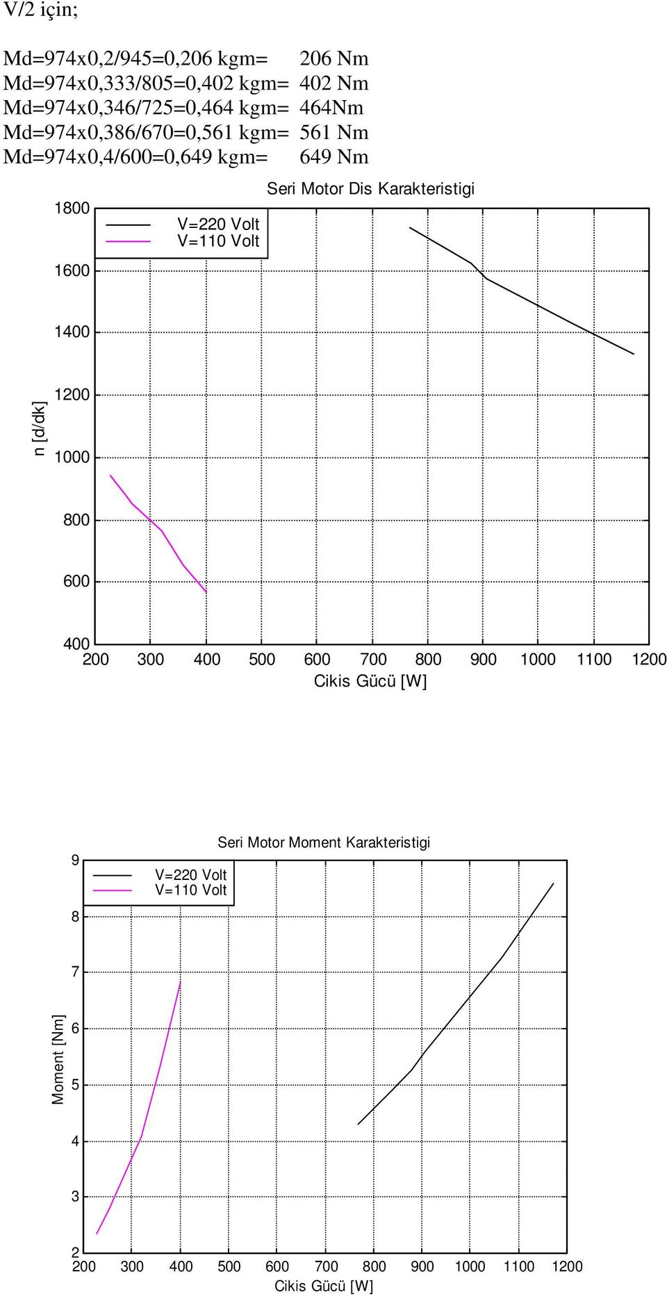 Seri Motor Dis Karakteristigi n [d/dk] 1000 800 600 400 200 300 400 500 600 700 800 900 1000 1100 9 8 V=220