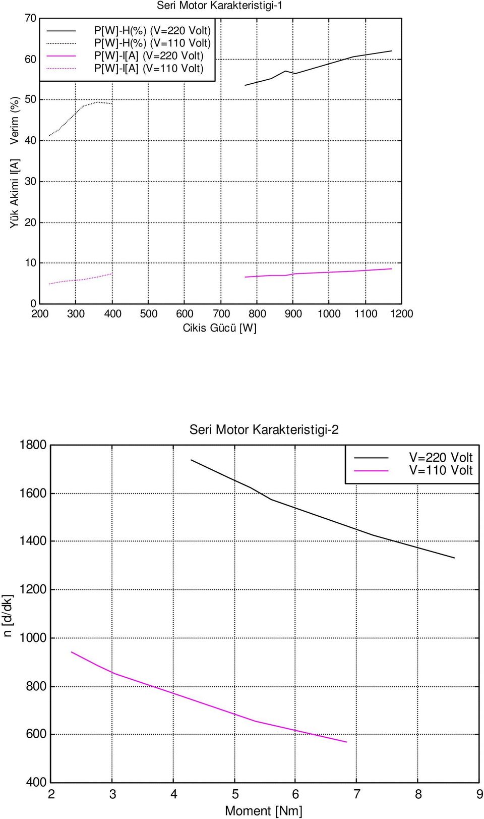 40 30 20 10 0 200 300 400 500 600 700 800 900 1000 1100 1800 1600 Seri Motor