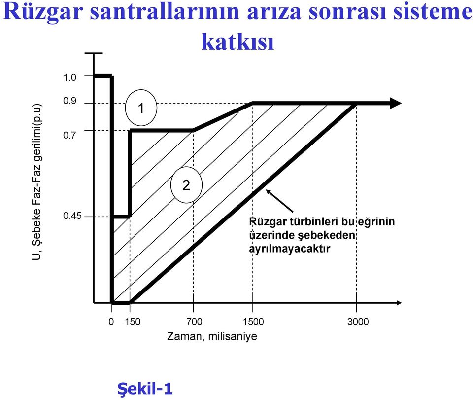 45 1 2 Rüzgar türbinleri bu eğrinin üzerinde