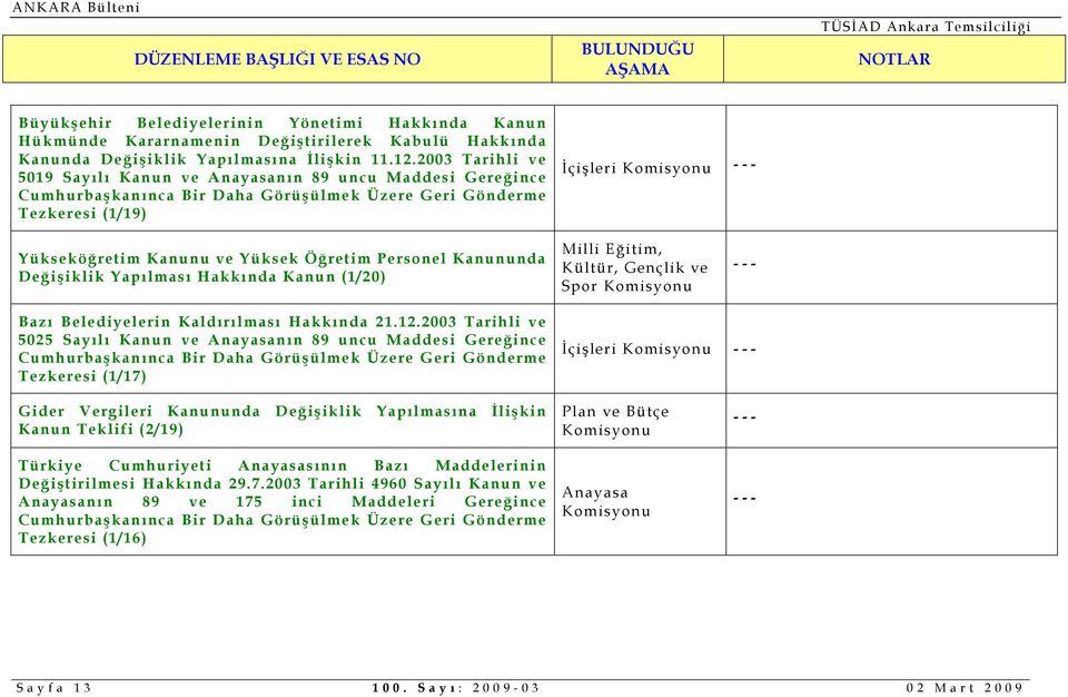 Personel Kanununda Değişiklik Yapılması Hakkında Kanun (1/20) Milli Eğitim, Kültür, Gençlik ve Spor Bazı Belediyelerin Kaldırılması Hakkında 21.12.