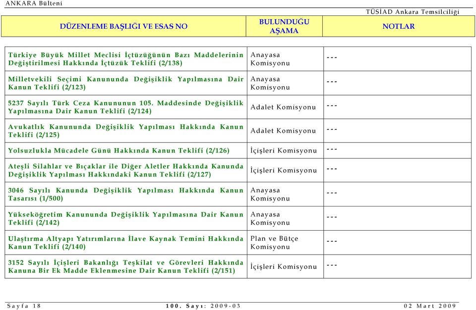 Maddesinde Değişiklik Yapılmasına Dair Kanun Teklifi (2/124) Avukatlık Kanununda Değişiklik Yapılması Hakkında Kanun Teklifi (2/125) Adalet Adalet Yolsuzlukla Mücadele Günü Hakkında Kanun Teklifi