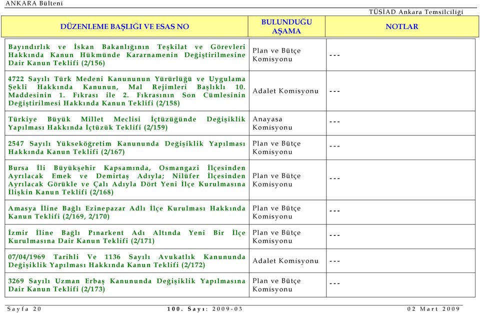 Fıkrasının Son Cümlesinin Değiştirilmesi Hakkında Kanun Teklifi (2/158) Adalet Türkiye Büyük Millet Meclisi İçtüzüğünde Değişiklik Yapılması Hakkında İçtüzük Teklifi (2/159) 2547 Sayılı Yükseköğretim