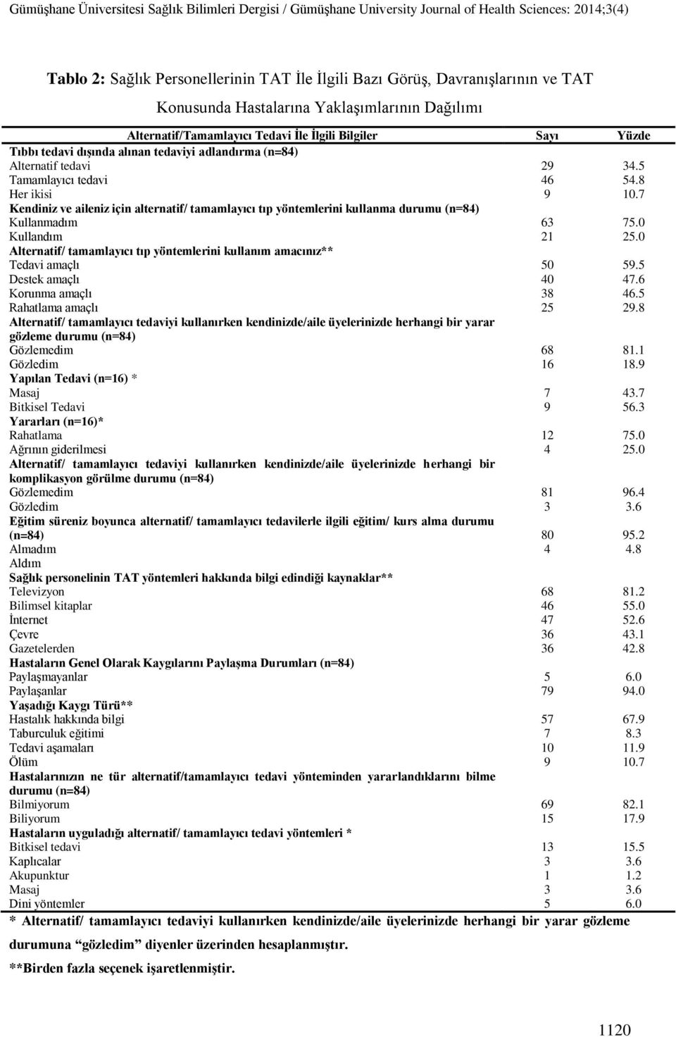 Kendiniz ve aileniz için alternatif/ tamamlayıcı tıp yöntemlerini kullanma durumu (n=) Kullanmadım 6 Kullandım Alternatif/ tamamlayıcı tıp yöntemlerini kullanım amacınız** Tedavi amaçlı 0 Destek