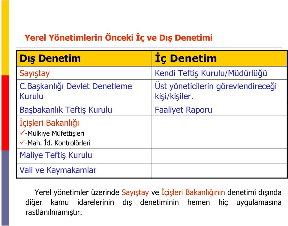 Kontrolörleri Maliye Teftiş Kurulu İç Denetim Kendi Teftiş Kurulu/Müdürlüğü Üst yöneticilerin görevlendireceği kişi/kişiler.