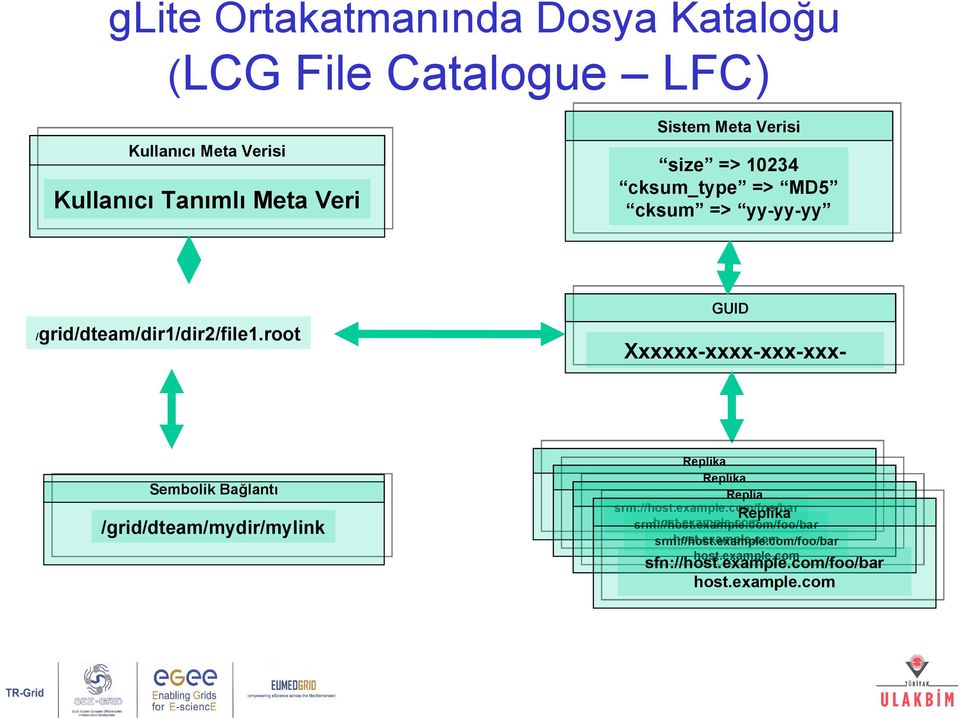 root / Sembolik Bağlantı /grid/dteam/mydir/mylink Xxxxxx-xxxx-xxx-xxx- Replika Replika Replia srm://host.example.