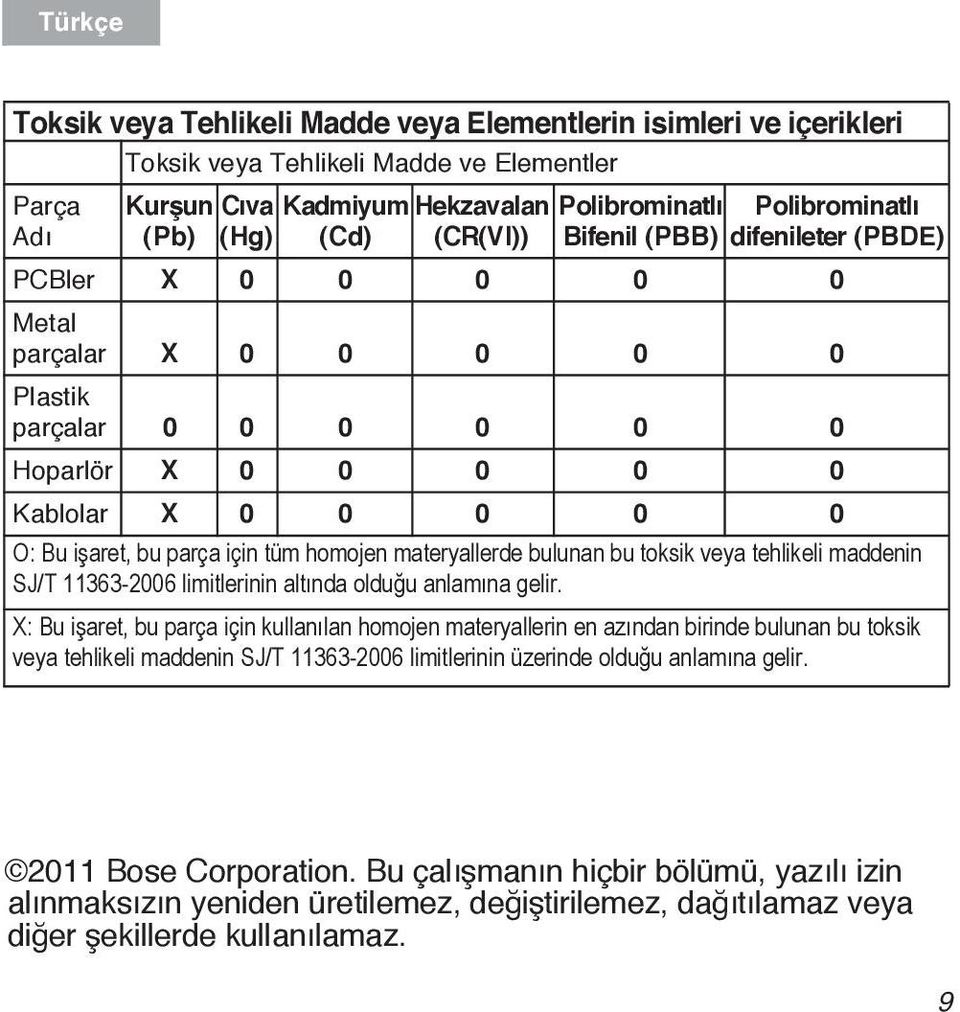 0 0 Kablolar X 0 0 0 0 0 O: Bu işaret, bu parça için tüm homojen materyallerde bulunan bu toksik veya tehlikeli maddenin SJ/T 11363-2006 limitlerinin altında olduğu anlamına gelir.