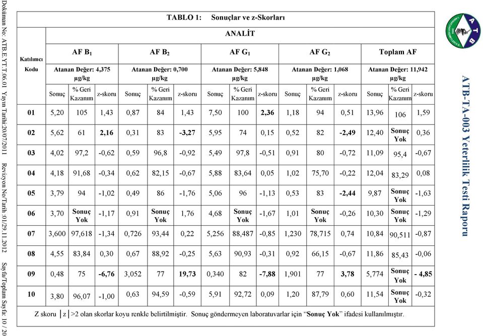 2012 Sayfa/Toplam Sayfa: 10 / 20 Katılımcı Kodu 01 02 03 04 05 06 07 08 09 10 AF B 1 Atanan Değer: 4,375 5,20 5,62 4,02 4,18 3,79 3,70 3,600 4,55 0,48 3,80 105 61 97,2 91,68 94 97,618 83,84 75 96,07