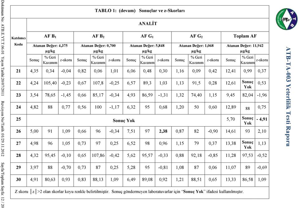 2012 Sayfa/Toplam Sayfa: 12 / 20 Katılımcı Kodu 21 22 23 24 25 26 27 28 29 30 AF B 1 Atanan Değer: 4,375 4,35 4,24 3,54 4,82 5,00 4,98 4,32 3,97 4,91 0,34 105,40 78,65 88 91 96 95,45 88