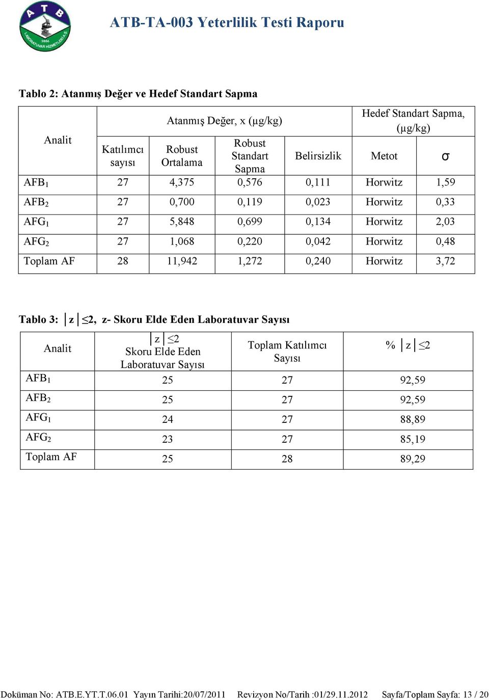 1,272 0,240 Horwitz 3,72 Tablo 3: z 2, z- Skoru Elde Eden Laboratuvar Sayısı Analit z 2 Skoru Elde Eden Laboratuvar Sayısı Toplam Katılımcı Sayısı % z 2 AFB 1 25 27 92,59 AFB 2