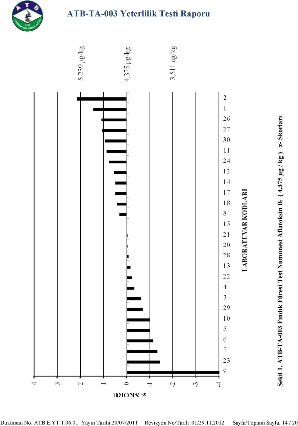 B1 ( 4,375 µg / kg ) z- Skorları Doküman No: ATB.E.