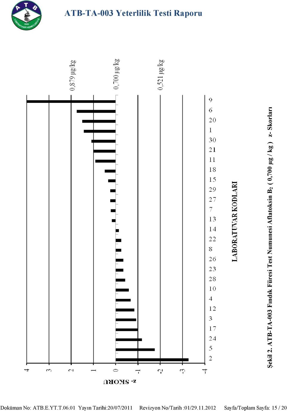 B2 ( 0,700 µg / kg ) z- Skorları Doküman No: ATB.E.