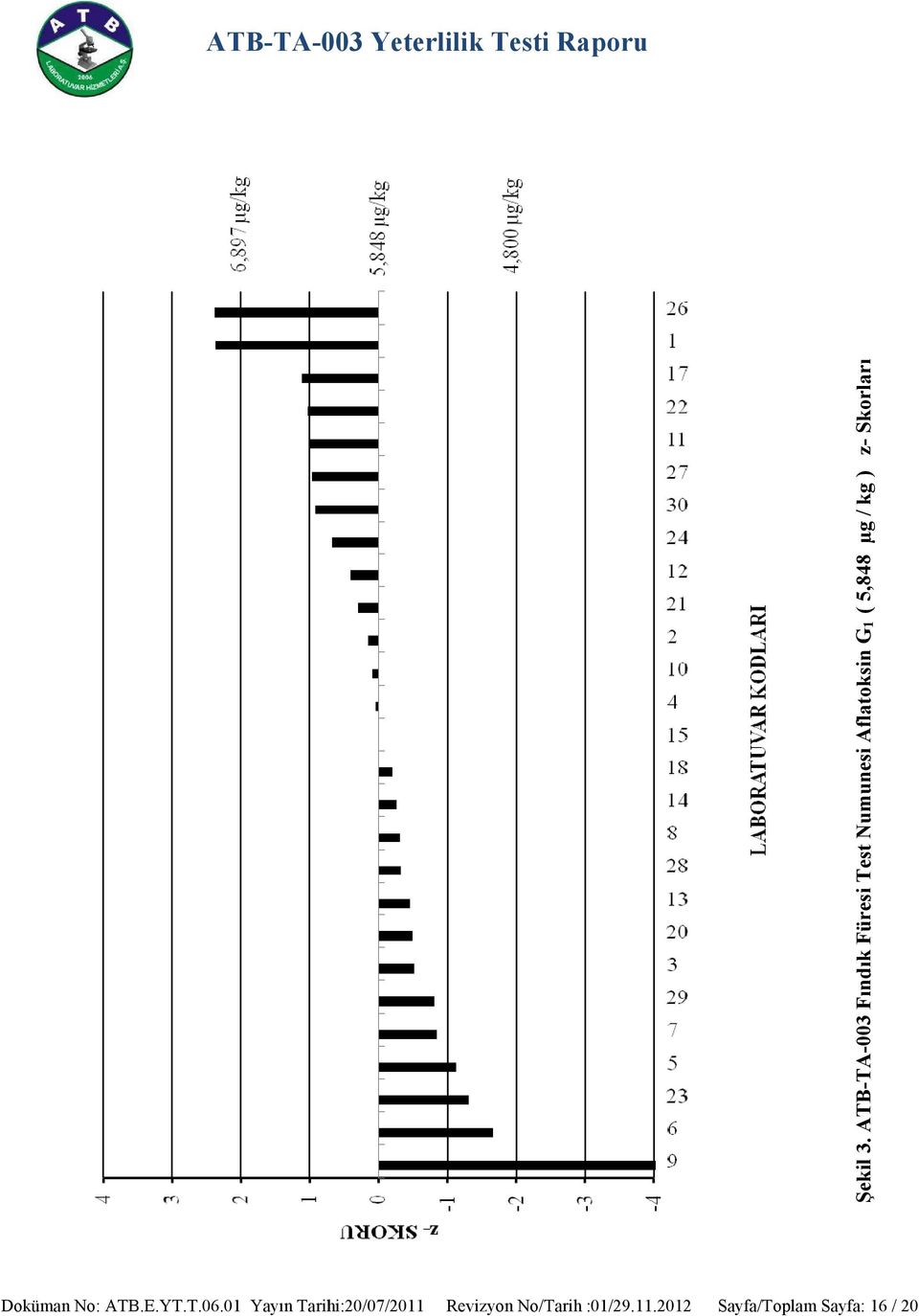 G1 ( 5,848 µg / kg ) z- Skorları Doküman No: ATB.E.
