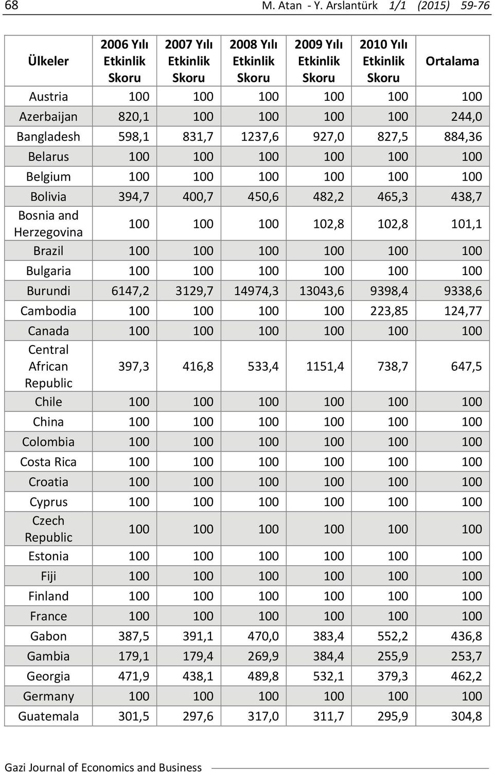 Belgium 1 1 1 1 1 1 Bolivia 394,7 4,7 45,6 482,2 465,3 438,7 Bosia ad Herzegovia 1 1 1 12,8 12,8 11,1 Brazil 1 1 1 1 1 1 Bulgaria 1 1 1 1 1 1 Burudi 6147,2 3129,7 14974,3 1343,6 9398,4 9338,6