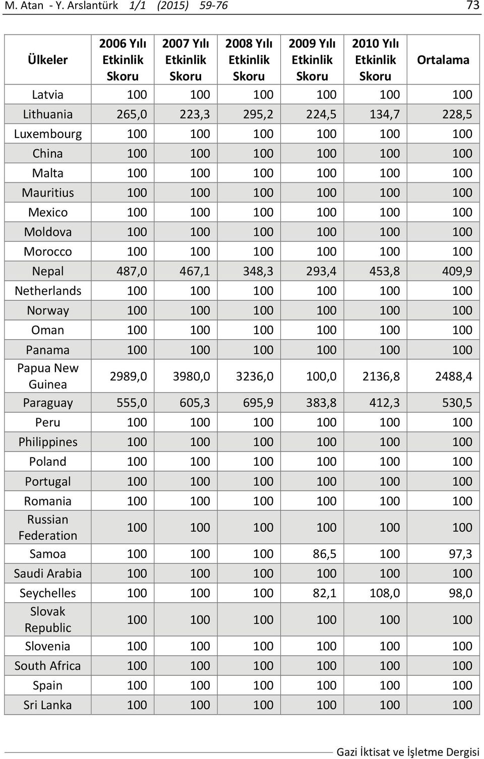 1 1 1 1 Mauritius 1 1 1 1 1 1 Mexico 1 1 1 1 1 1 Moldova 1 1 1 1 1 1 Morocco 1 1 1 1 1 1 Nepal 487, 467,1 348,3 293,4 453,8 49,9 Netherlads 1 1 1 1 1 1 Norway 1 1 1 1 1 1 Oma 1 1 1 1 1 1 Paama 1 1 1