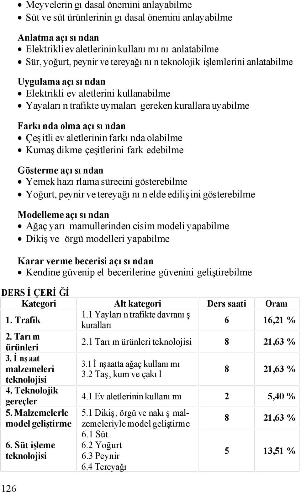 olabilme Kumaş dikme çeşitlerini fark edebilme Gösterme açısından Yemek hazırlama sürecini gösterebilme Yoğurt, peynir ve tereyağının elde edilişini gösterebilme Modelleme açısından Ağaç yarı