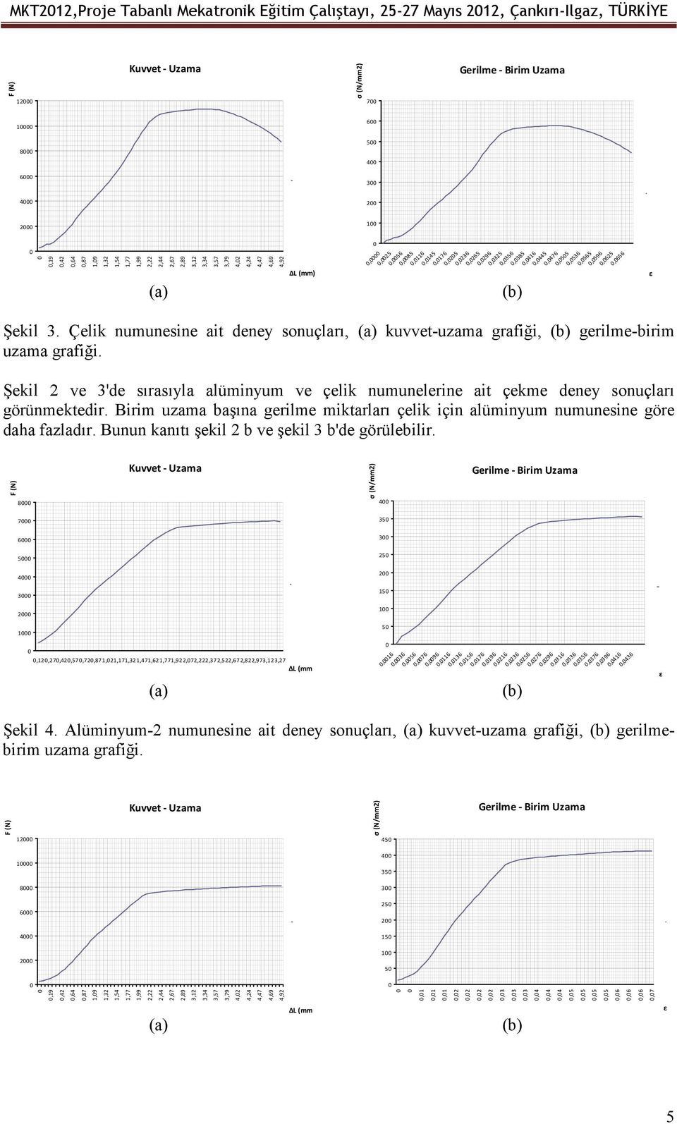 Çelik numunesine ait deney sonuçları, kuvvet-uzama grafiği, gerilme-birim Şekil 2 ve 3'de sırasıyla alüminyum ve çelik numunelerine ait çekme deney sonuçları görünmektedir.
