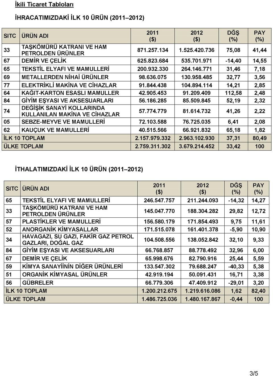 114 14,21 2,85 64 KAĞIT-KARTON ESASLI MAMULLER 42.905.453 91.209.409 112,58 2,48 84 GİYİM EŞYASI VE AKSESUARLARI 56.186.285 85.509.